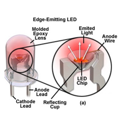 Explanation of LED