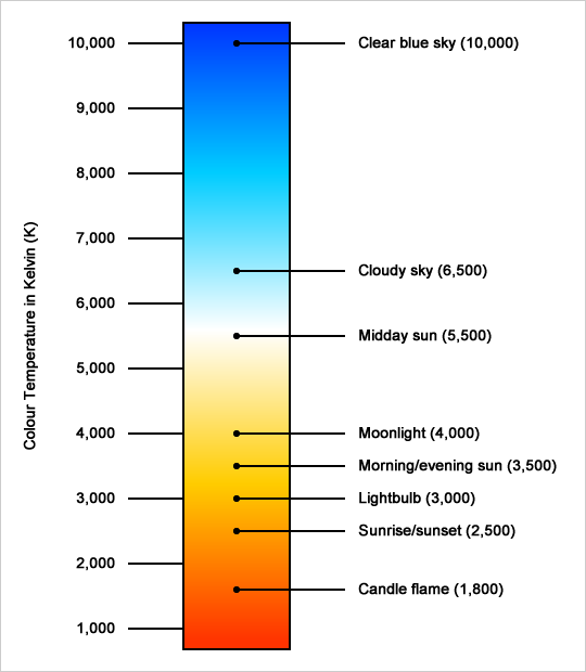 What is Color Temperature ?